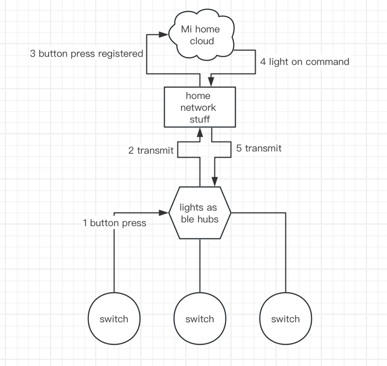 current automation processing flowchart