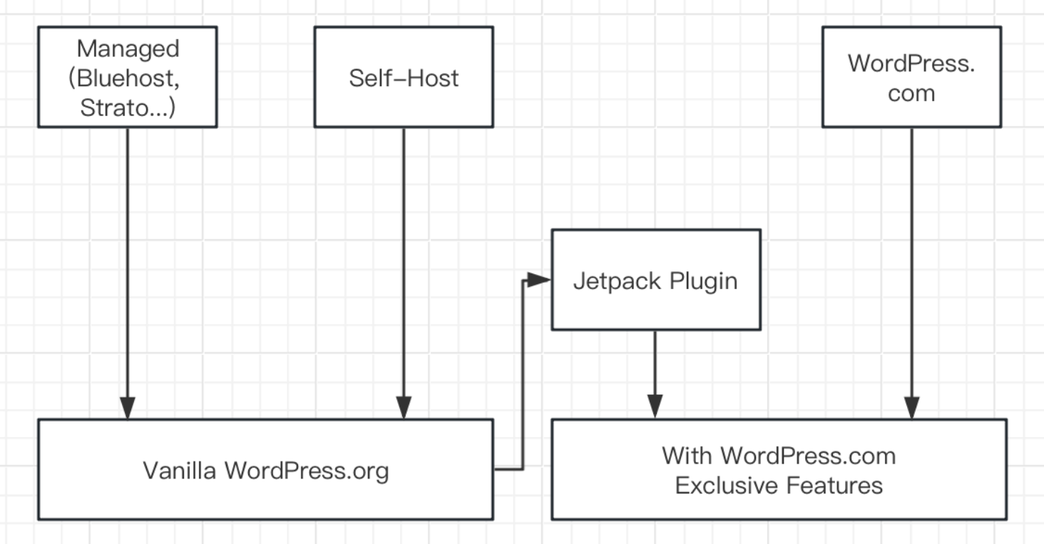 A diagram showing the differences between 3rd party hosting, self-hosting and WordPress.com hosting