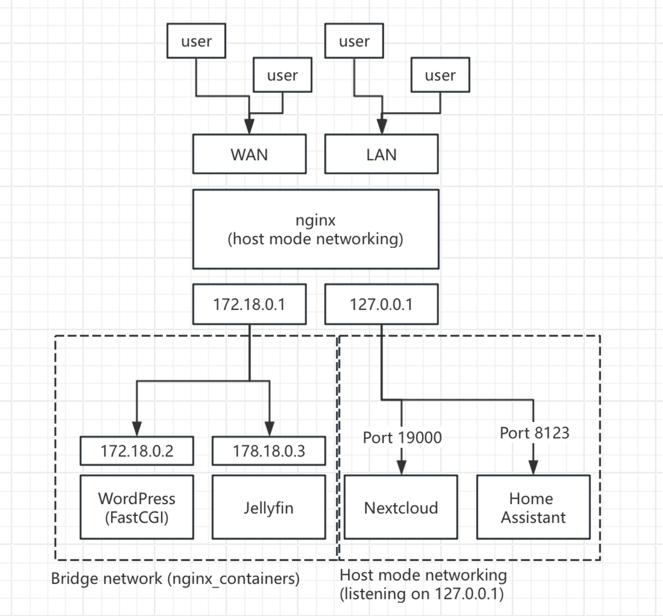 Diagram showing the networking related to nginx. WordPress and Jellyfin are connected to nginx using a bridge network, Nextcloud and Home Assistant via localhost
